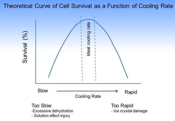 Sperm Survival_Curve of Cell Survival as a Function of Cooling Rate